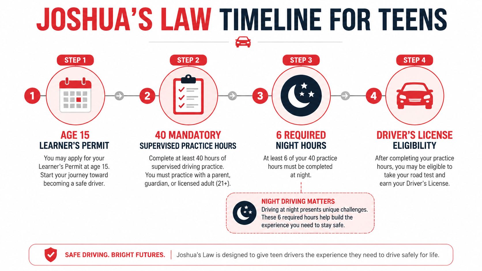 A step-by-step infographic titled Joshua's Law Timeline for Teens detailing requirements for obtaining a driver's license.