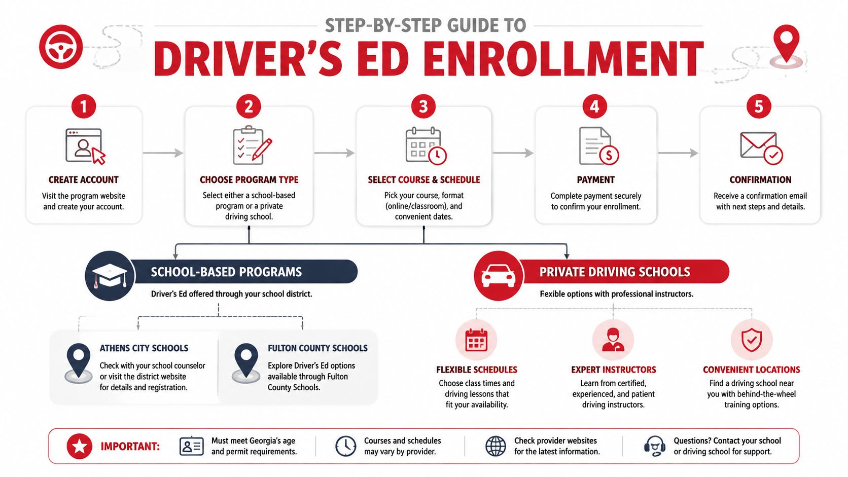 A step-by-step guide explaining the five-stage enrollment process for Georgia driver's education programs.
