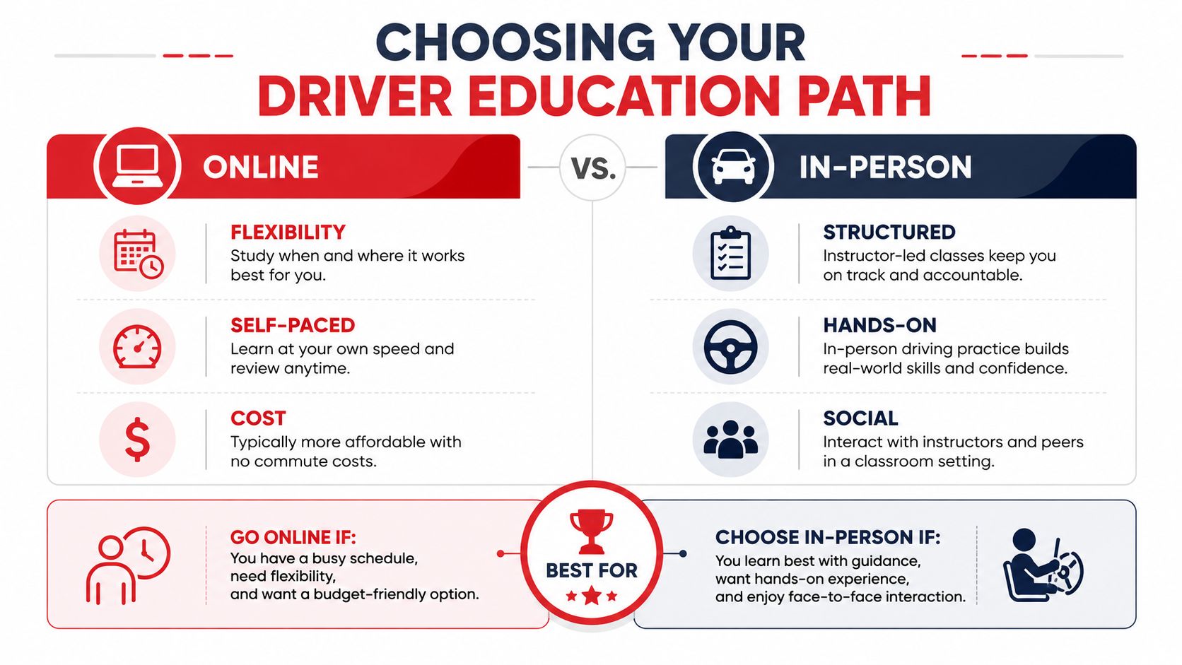 A comparison chart showing the benefits of online versus in-person driver education to help choosing the best path.