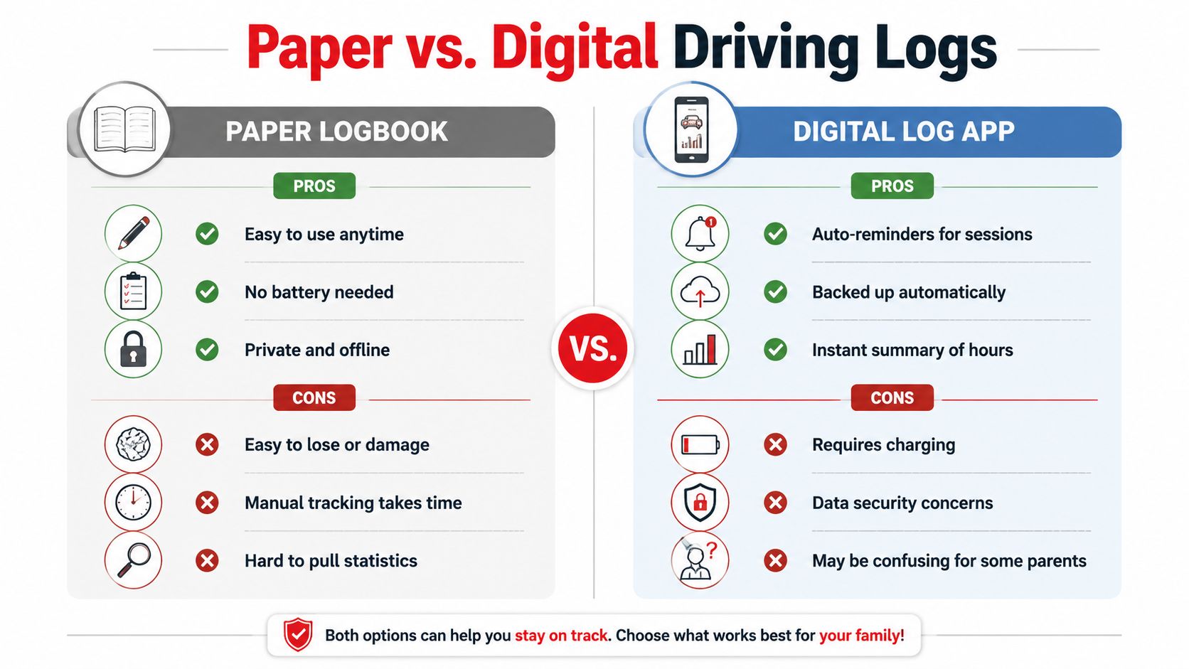 A comparison chart showing the pros and cons of using a paper logbook versus a digital log app for tracking driving practice.