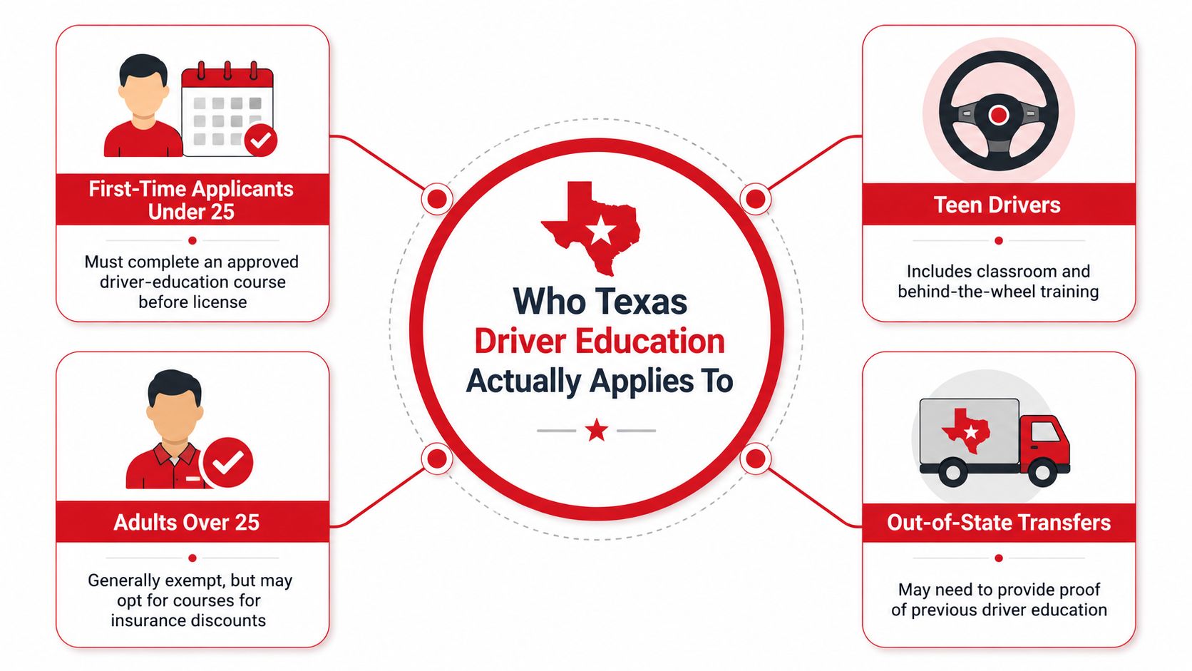 An infographic showing groups that driver education in Texas applies to including teens and first-time applicants.