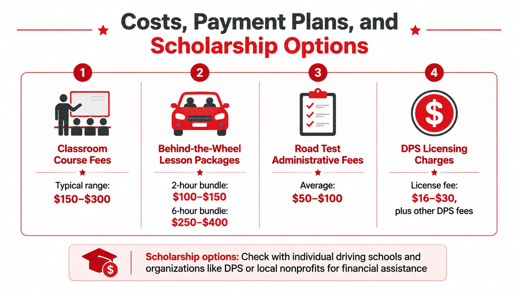 An infographic detailing typical costs for driving school courses, behind-the-wheel lessons, road tests, and licensing fees.