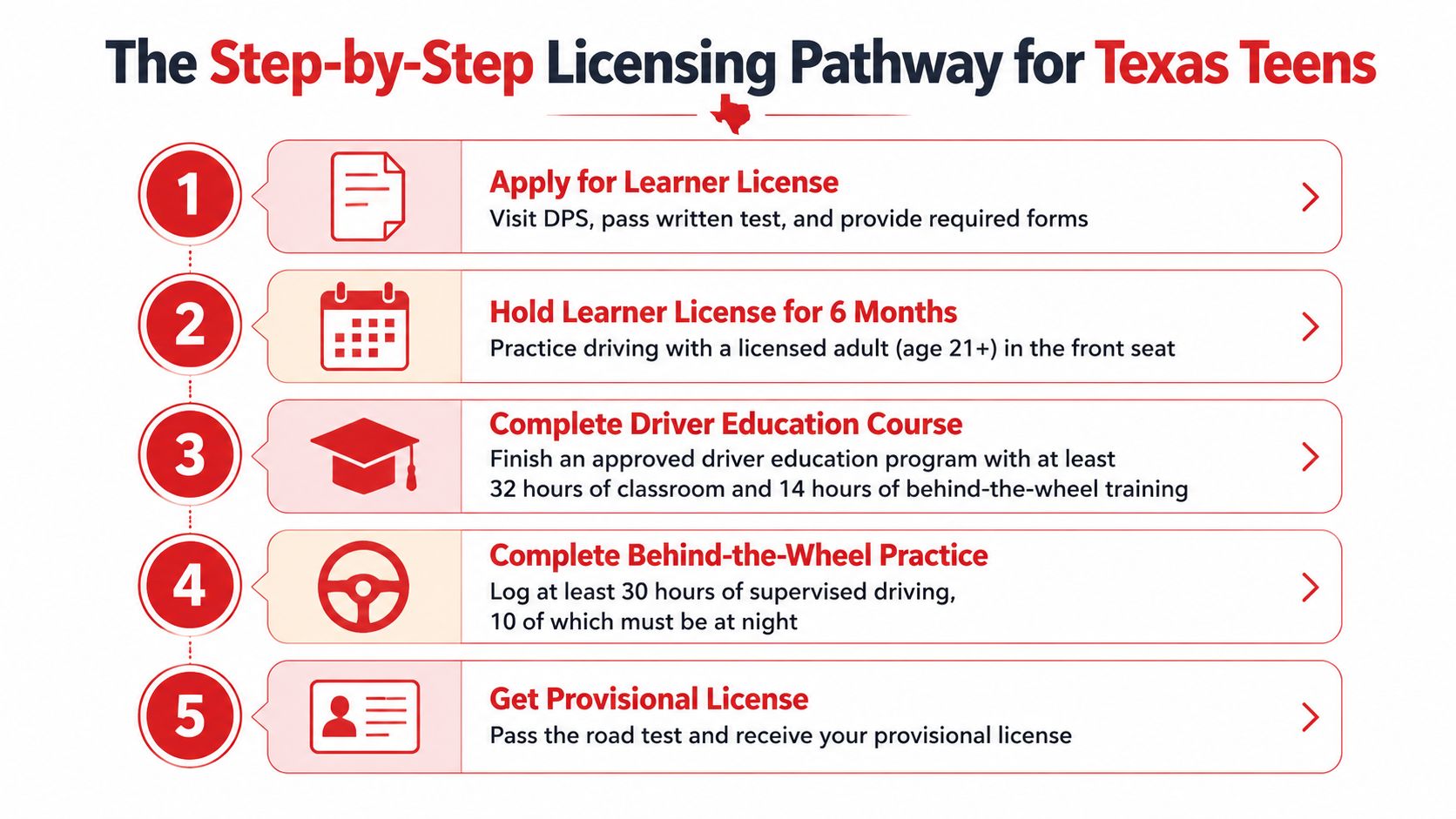 A five-step infographic showing the legal licensing pathway for teenagers to obtain a driver's license in Texas.