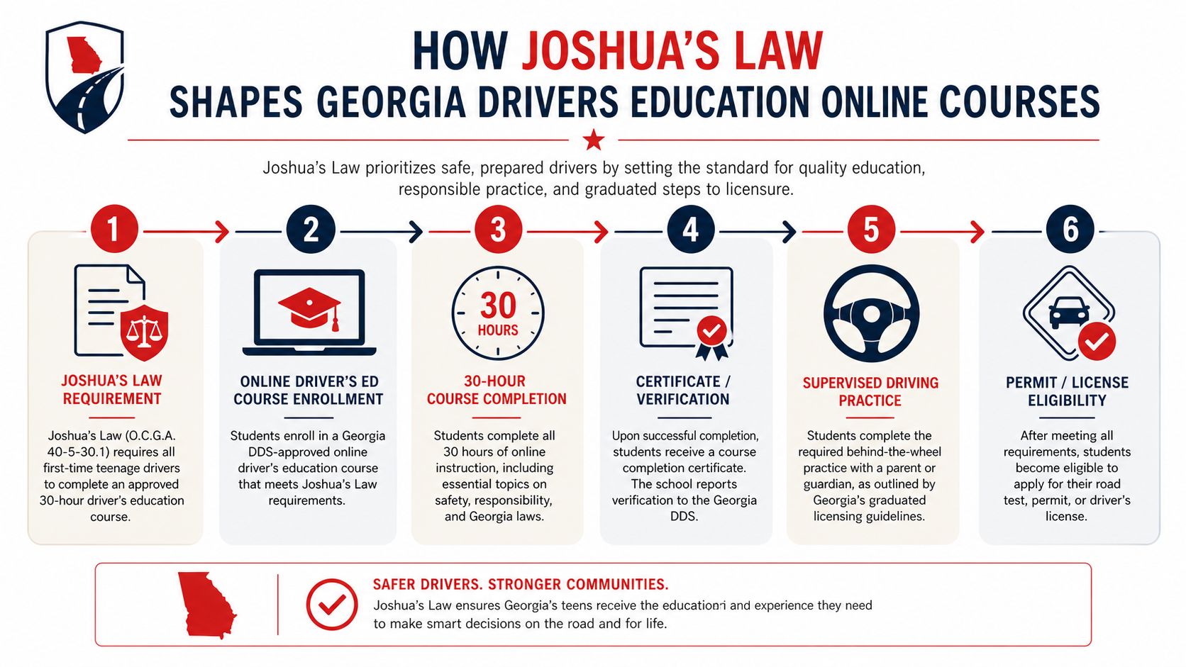 A six-step infographic explaining Georgia's Joshua's Law requirements for online teen drivers education courses.