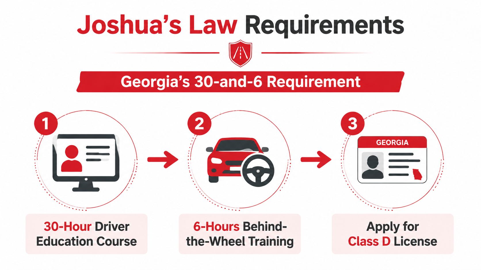 A visual guide outlining the three steps to meet Georgia's Joshua's Law driving requirements for young drivers.