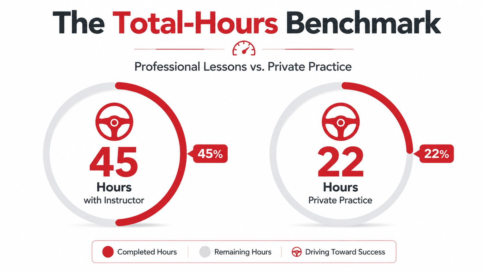 A graphic showing benchmarks for 45 hours of professional instructor lessons and 22 hours of private driving practice.
