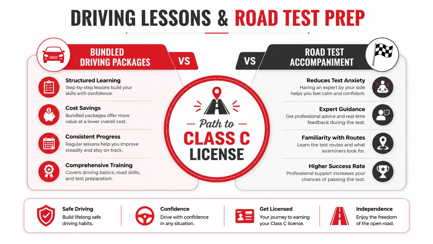 A comparison infographic between bundled driving packages and road test accompaniment for obtaining a Class C license.