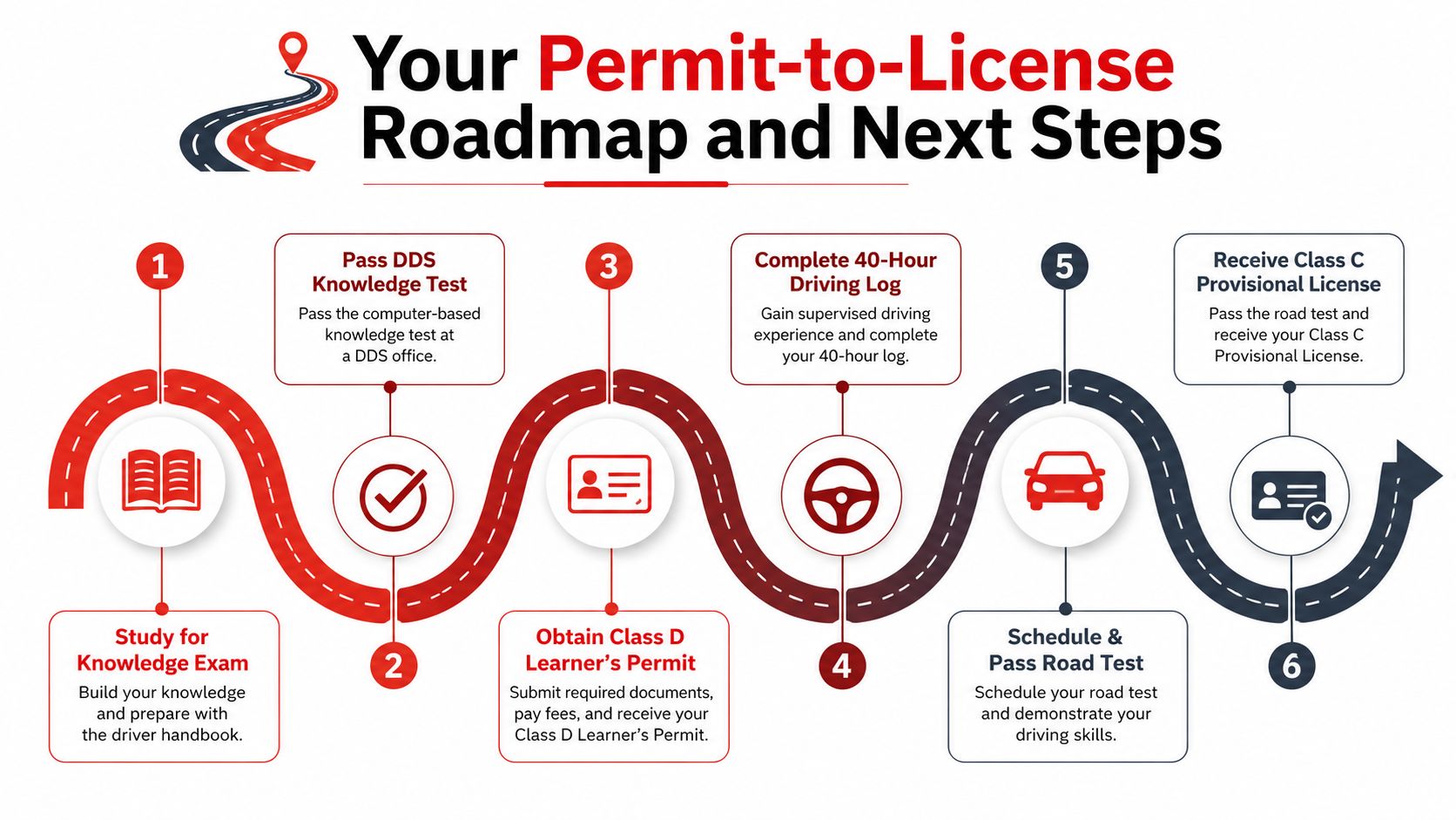 A six-step roadmap infographic outlining the process for obtaining a driver's permit and license.
