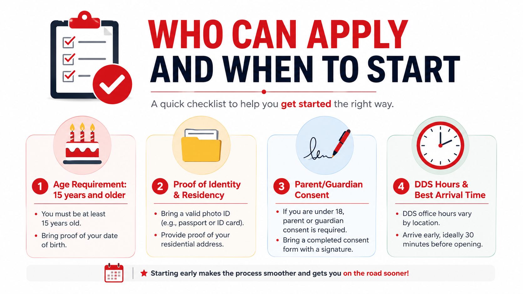 A helpful checklist infographic explaining the age requirements, documentation, and procedures for obtaining a driver's license.