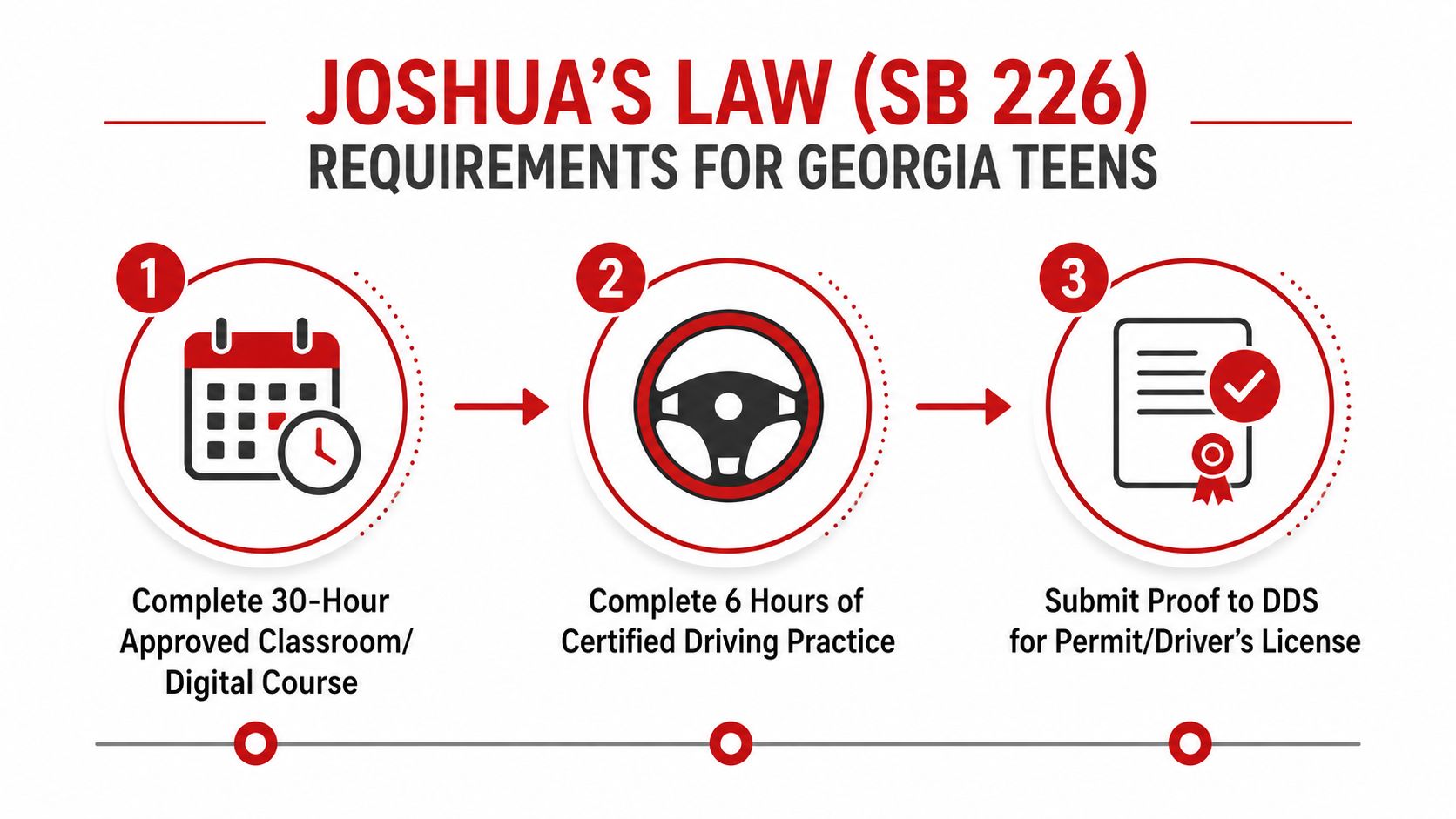 An infographic detailing the three-step requirements for Georgia teens under Joshua's Law to obtain a driver's license.