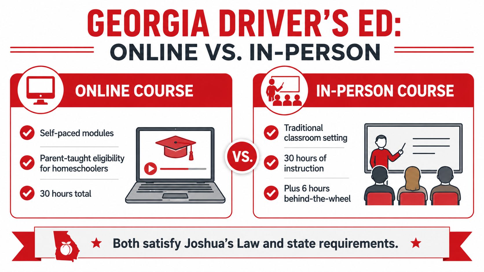 A comparison infographic showing the differences between online and in-person Georgia driver's education courses.
