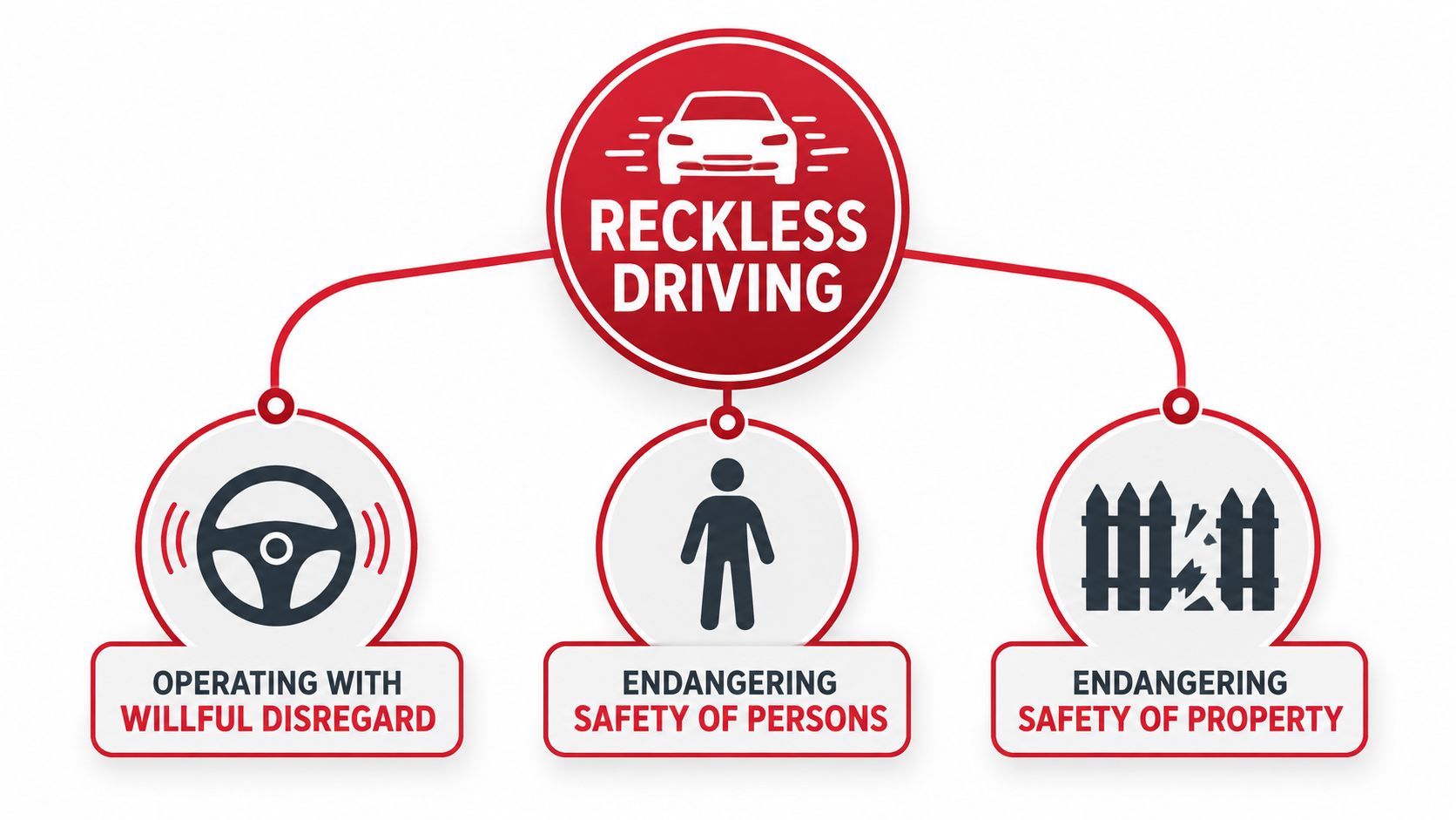 A diagram outlining reckless driving as operating with willful disregard, endangering persons, and endangering property safety.