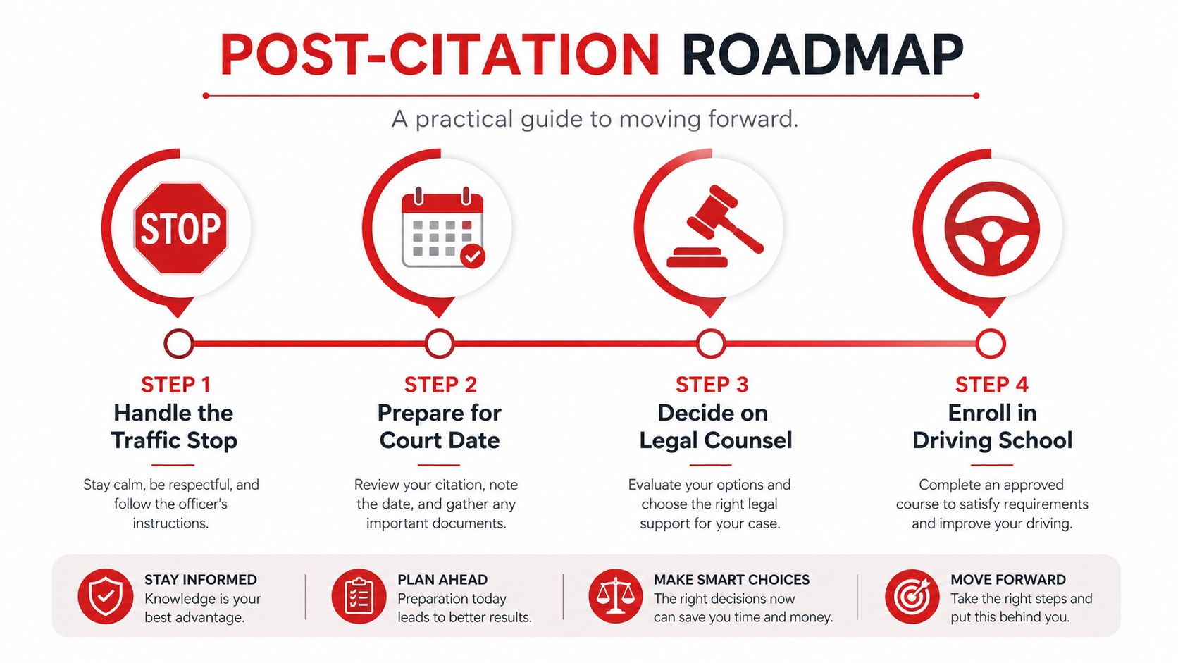 A four-step roadmap infographic titled Post-Citation Roadmap illustrating the process after receiving a traffic citation.