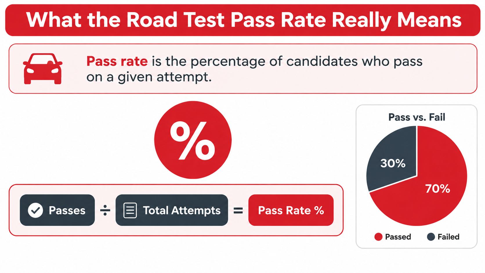 An infographic explaining the road test pass rate calculation formula and a pie chart showing pass vs fail percentages.