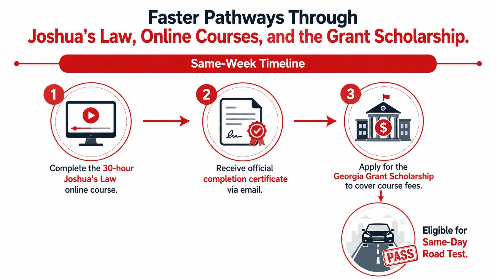A diagram outlining a three-step process to complete Joshua's Law and become eligible for a road test.