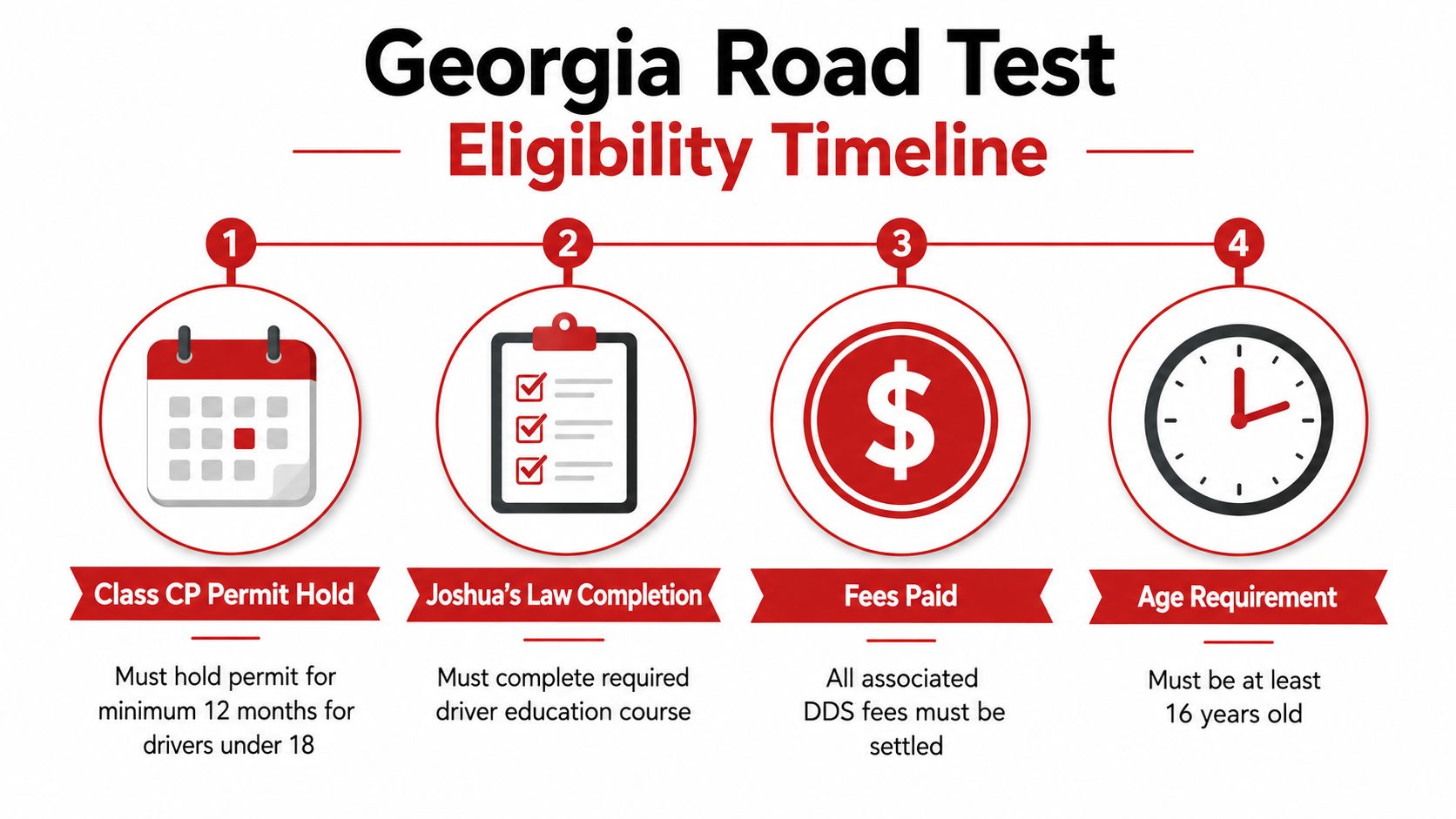 An infographic showing the four-step eligibility timeline for taking a driver road test in Georgia.