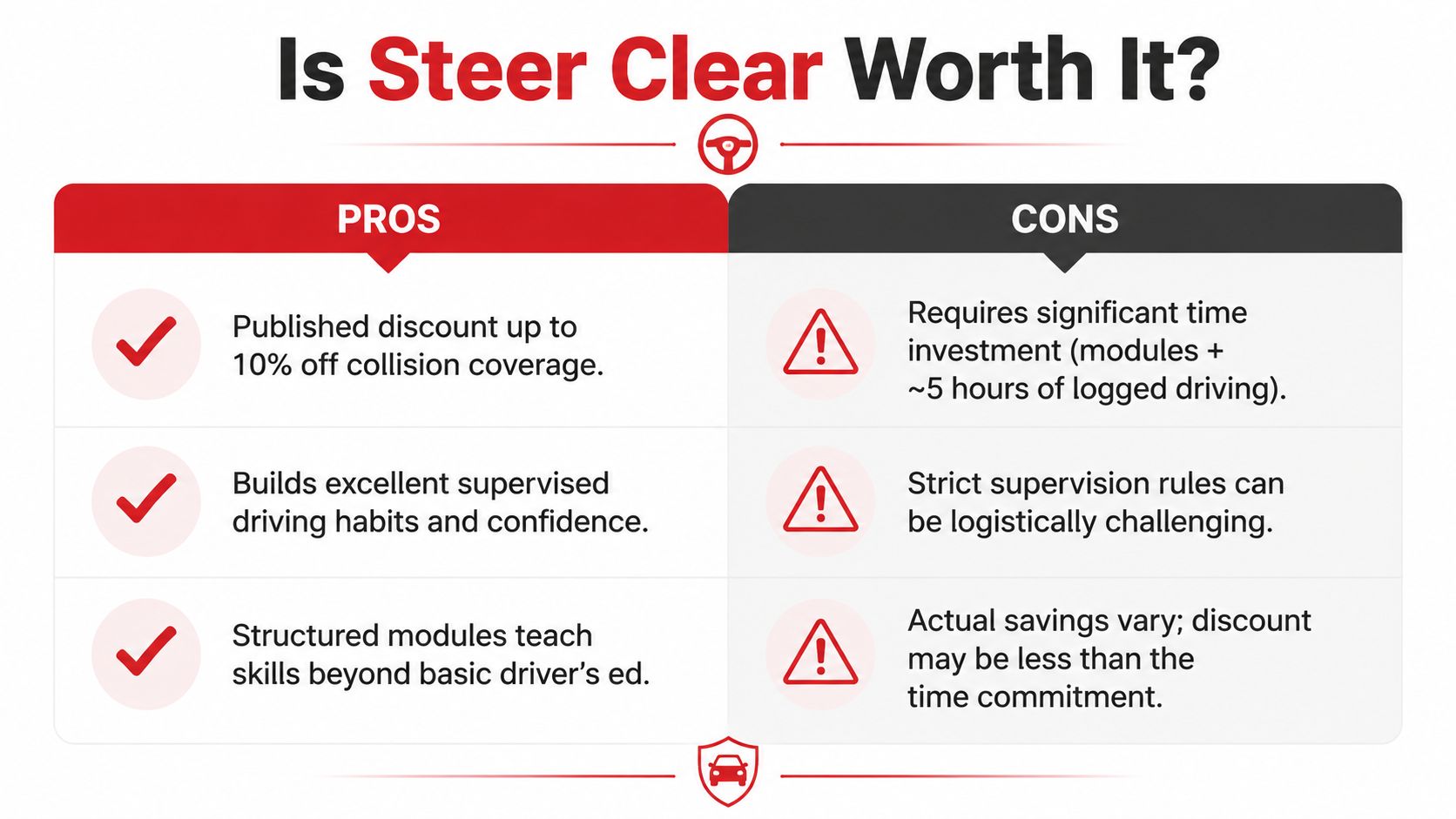 A comparison chart outlining the pros and cons of the Steer Clear driving safety program.