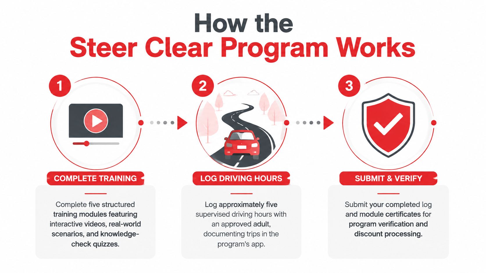 A three-step infographic explaining how to complete the Steer Clear driving safety program for new drivers.