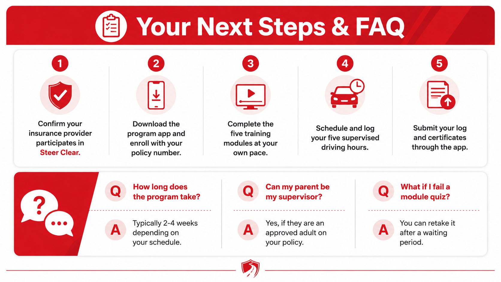 A step-by-step infographic titled Your Next Steps & FAQ outlining the Steer Clear driving program requirements.