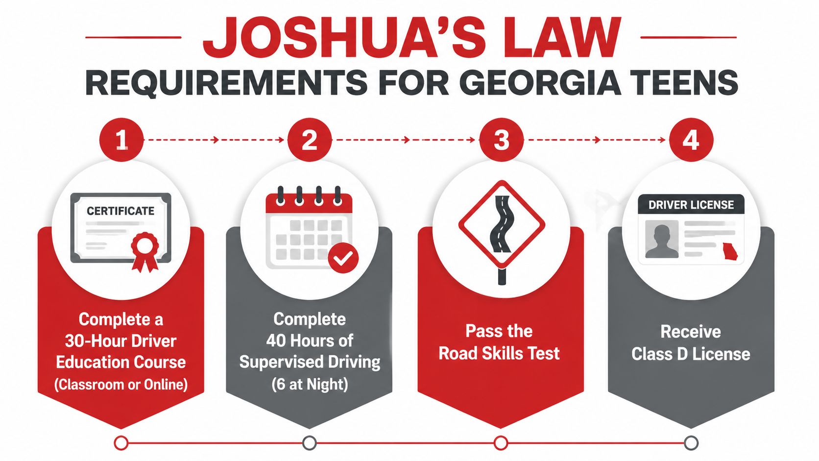An infographic outlining the four steps of Georgia's Joshua's Law for teen driver license requirements.
