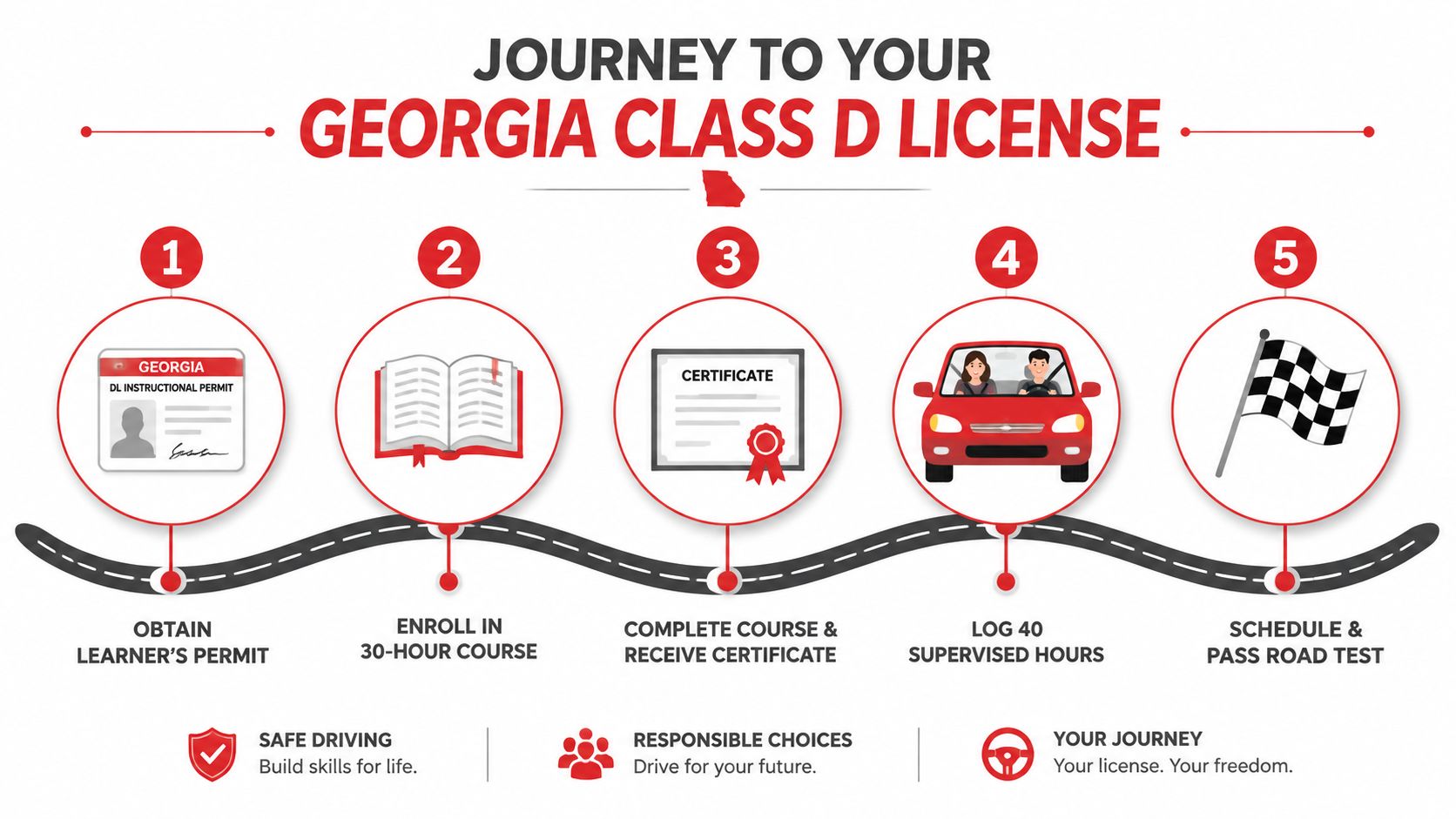 A five-step roadmap infographic explaining the process for teens to obtain a Georgia Class D driver's license.