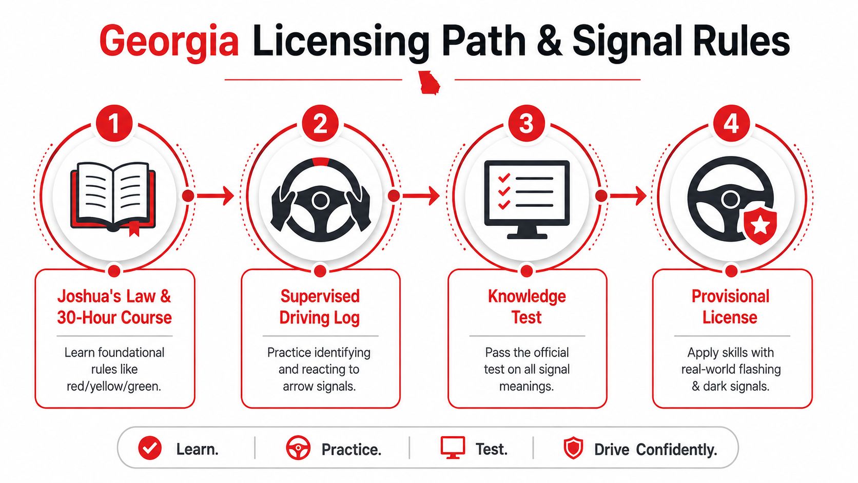 An infographic showing the four steps of the Georgia licensing path including training, driving logs, testing, and licensing.
