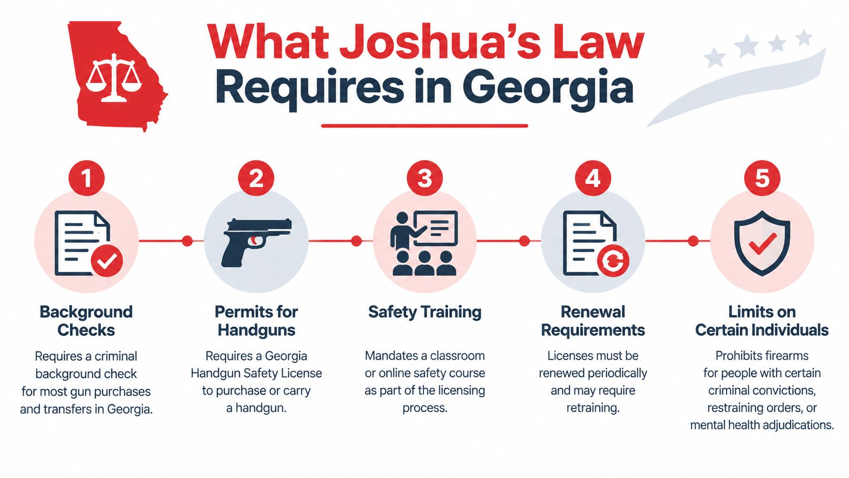 An infographic titled What Joshua's Law Requires in Georgia illustrating five key handgun ownership and safety regulations.