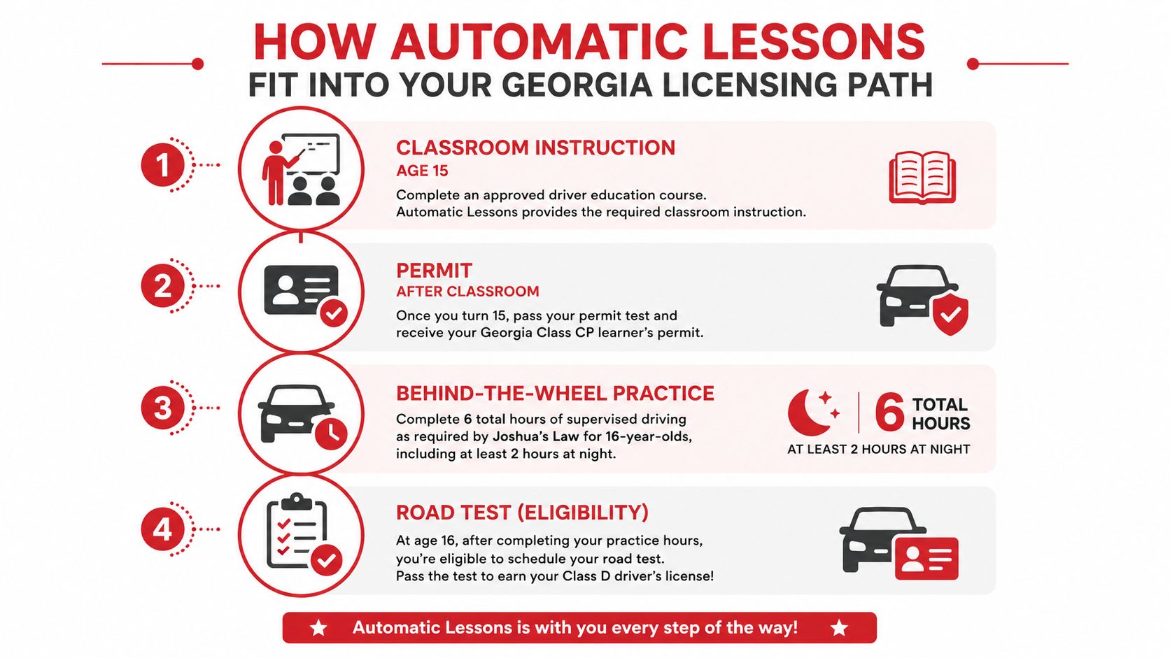 An infographic detailing the four steps of the Georgia driver licensing path, starting with classroom instruction.
