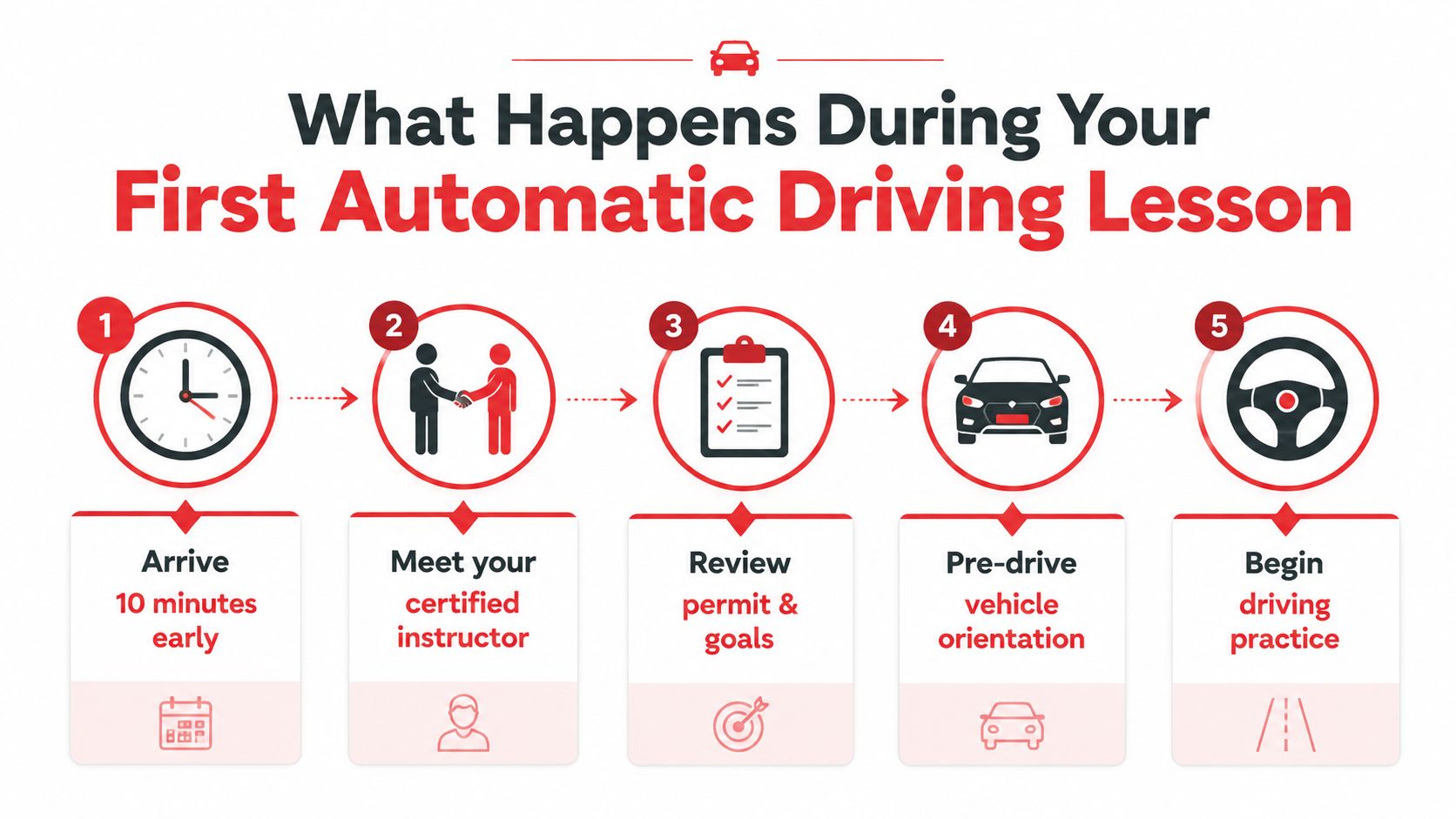 A five-step infographic explaining the process of a student's first automatic driving lesson with a certified instructor.