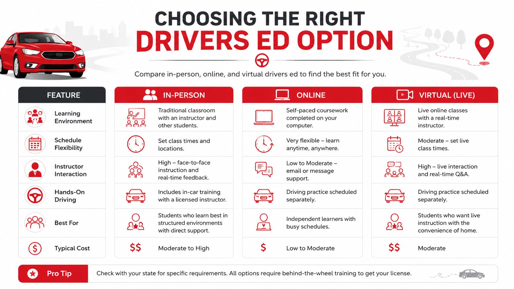 A comparison chart outlining the differences between in-person, online, and virtual drivers education learning options.