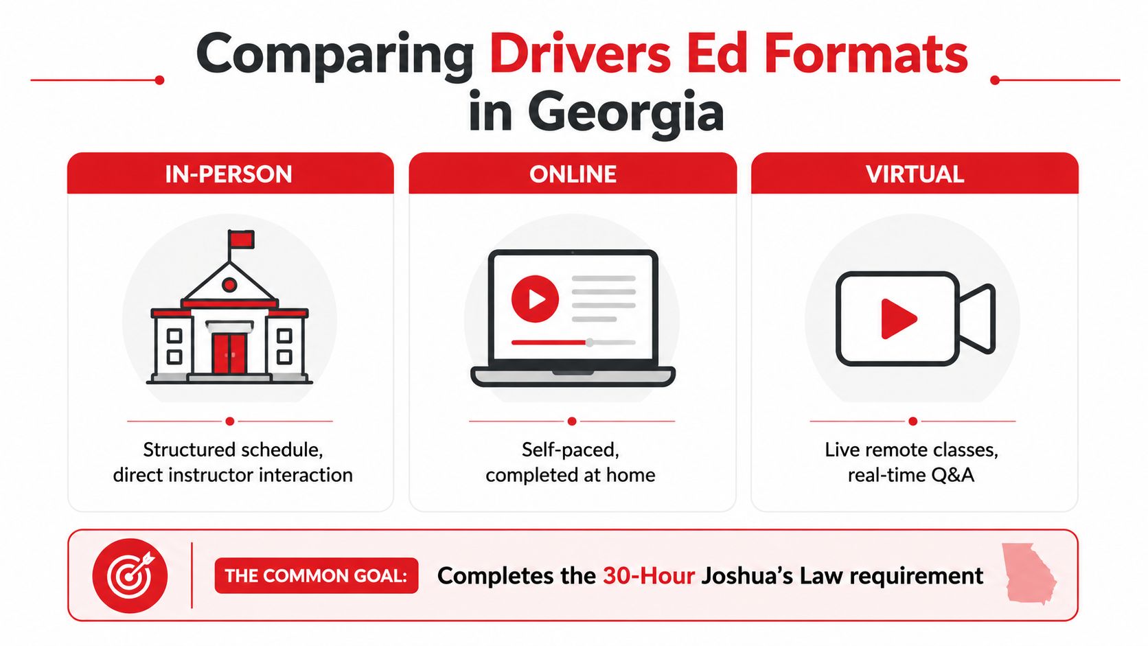 A comparison chart showing three formats for Georgia Drivers Ed: in-person, online, and virtual classes.