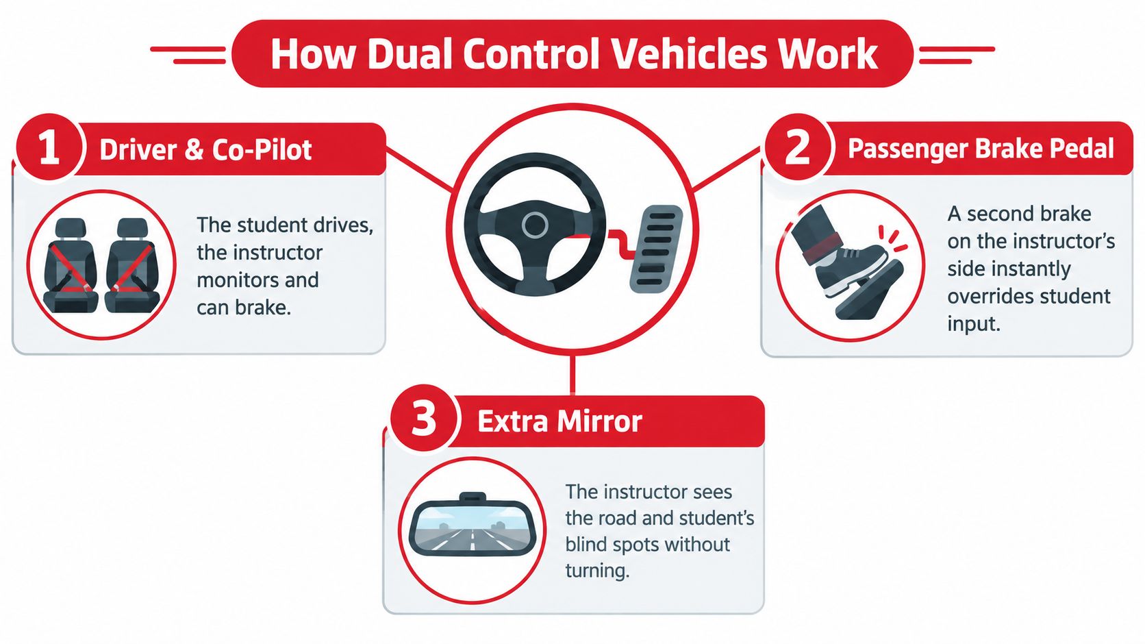 An infographic explaining how dual control vehicles function with instructor monitoring and a secondary brake pedal.
