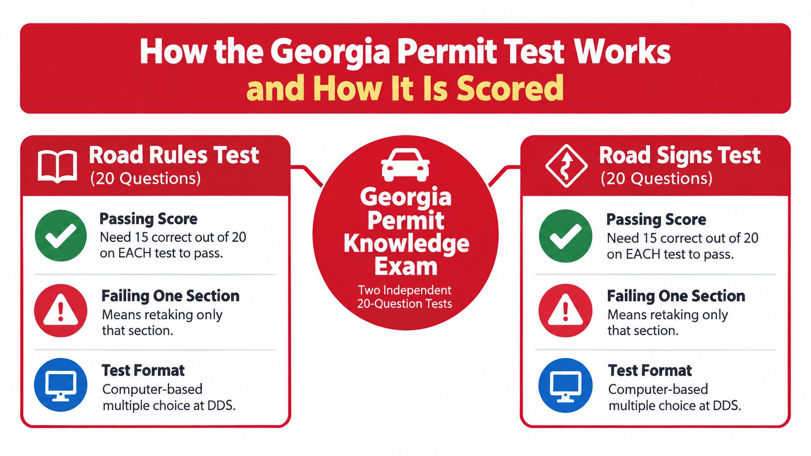 An infographic detailing the requirements and scoring for the two-part Georgia permit knowledge exam.