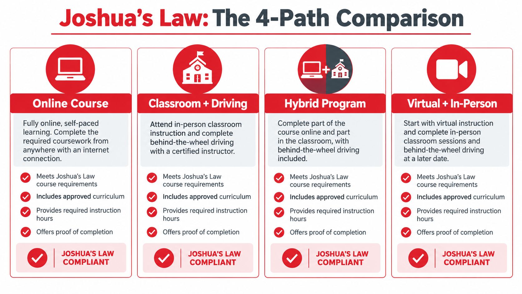 A comparison chart outlining four different educational paths to meeting Georgia's Joshua's Law driver education requirements.