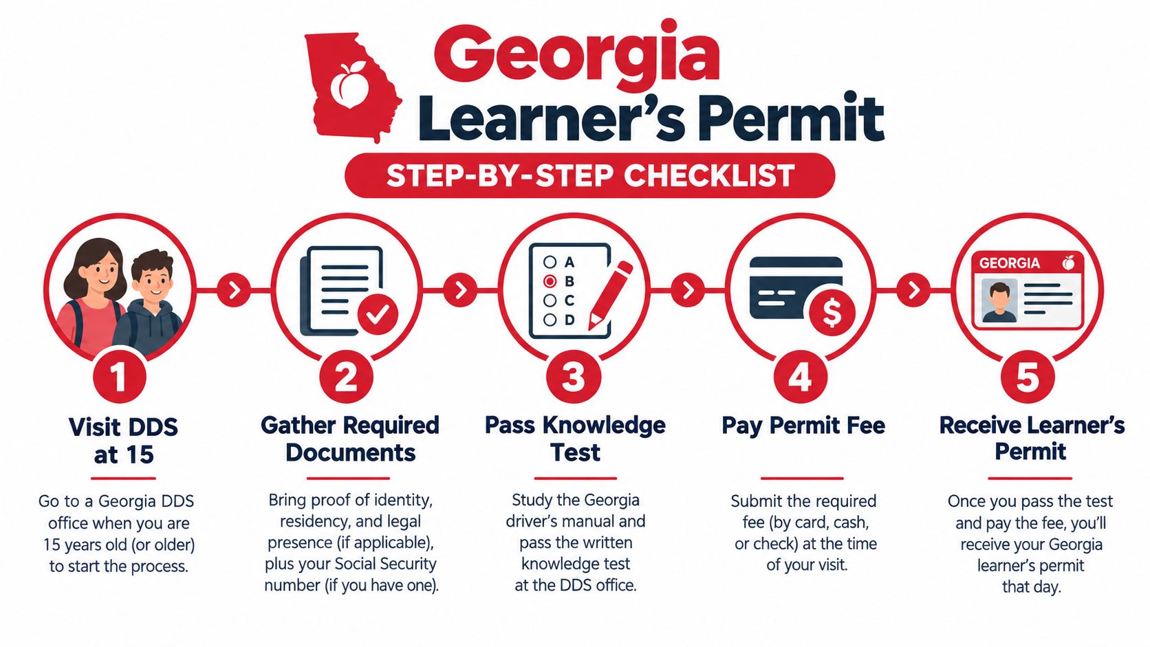 A five-step checklist illustrating the process for obtaining a Georgia learner's permit for young drivers.