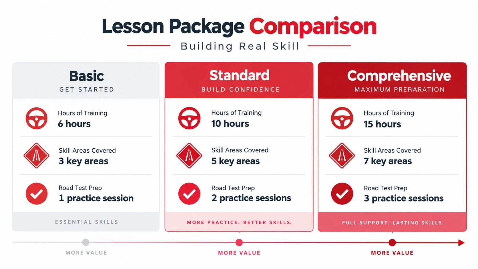 A comparison chart for driving lesson packages detailing the hours, skill areas, and practice sessions for each.