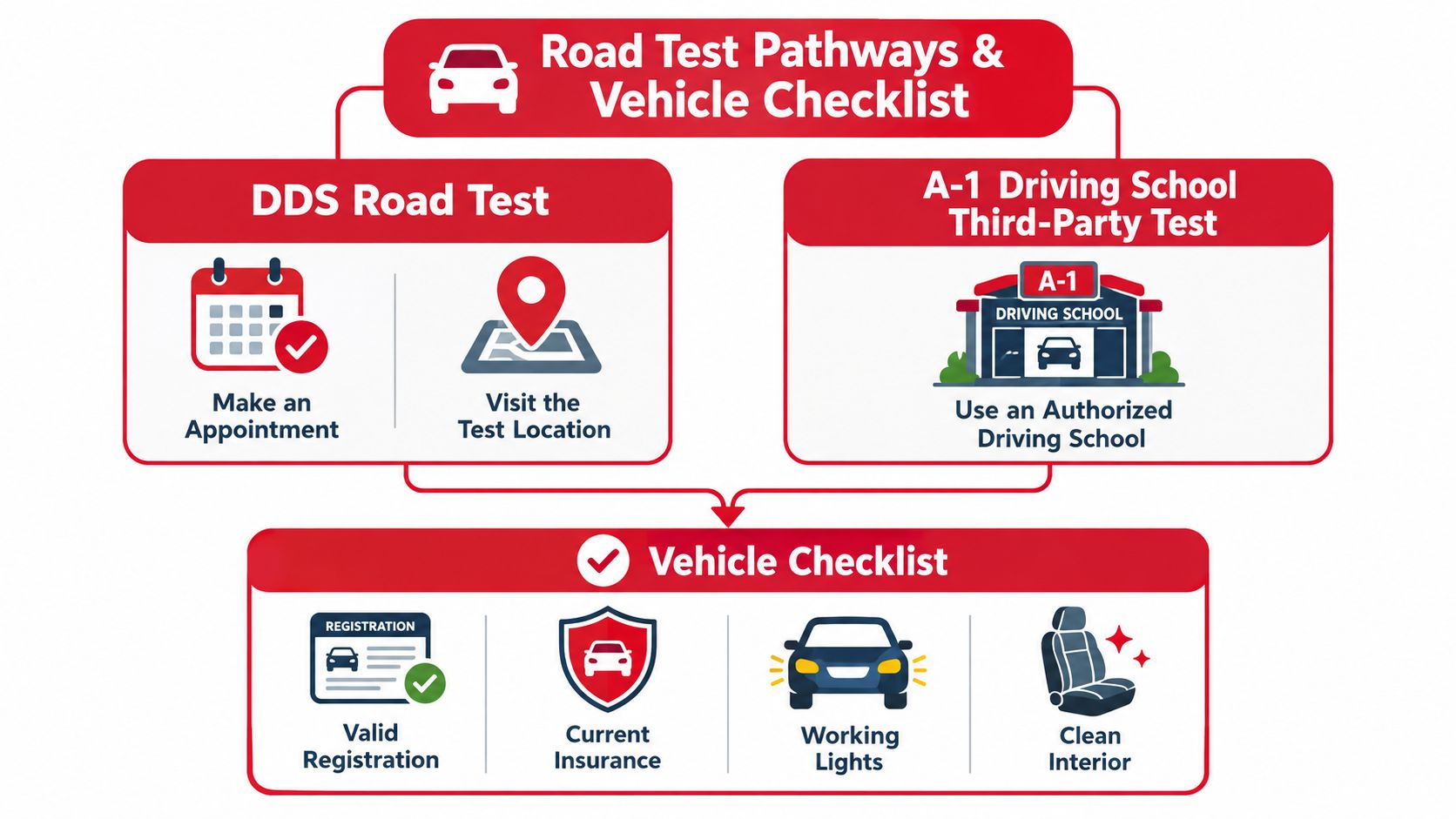 An infographic outlining Georgia driving road test pathways, appointment requirements, and a essential vehicle inspection checklist.
