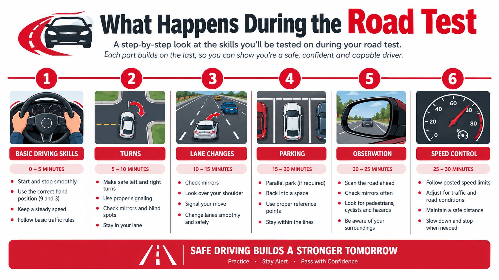 An infographic detailing the six steps of a road test, covering skills from basic driving to speed control.