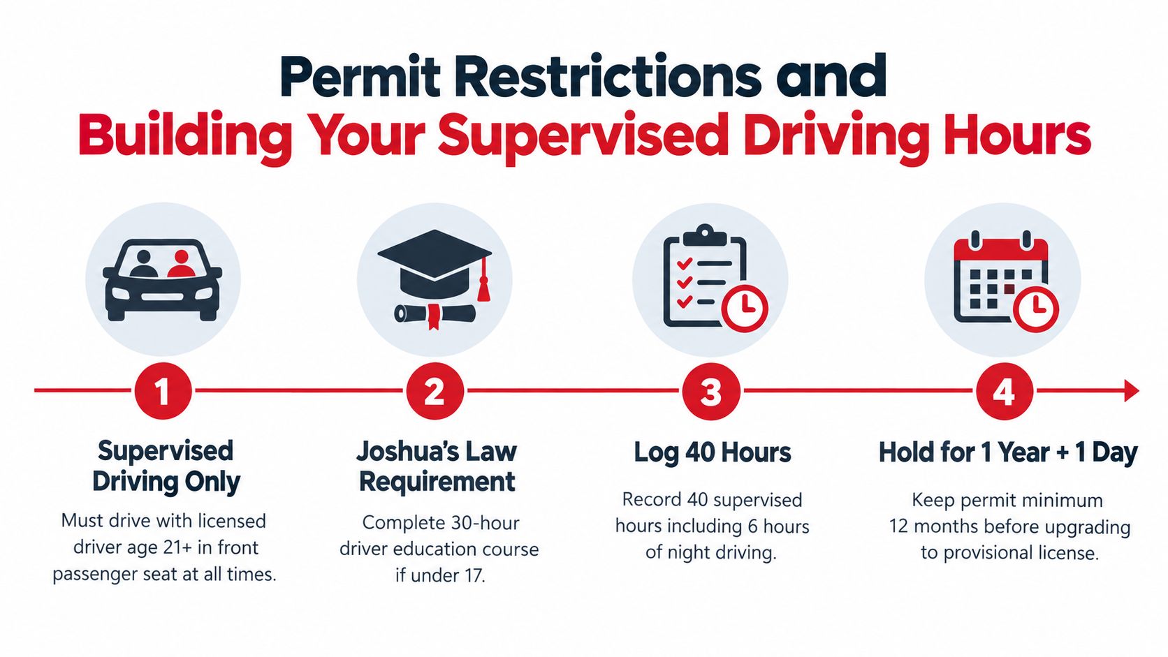 An infographic detailing the four requirements for obtaining a Georgia learner's permit and driving hours.