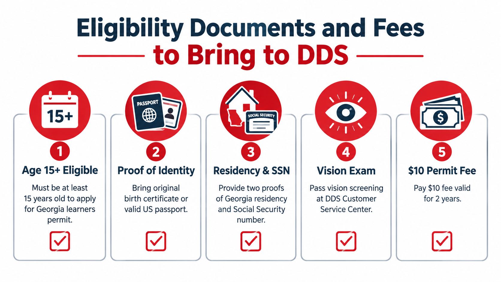 An infographic detailing the five essential requirements and fees for obtaining a Georgia learner's permit.