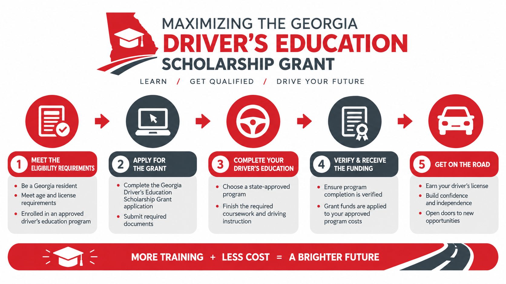 A five-step infographic explaining the process for applying for the Georgia Driver's Education Scholarship Grant program.