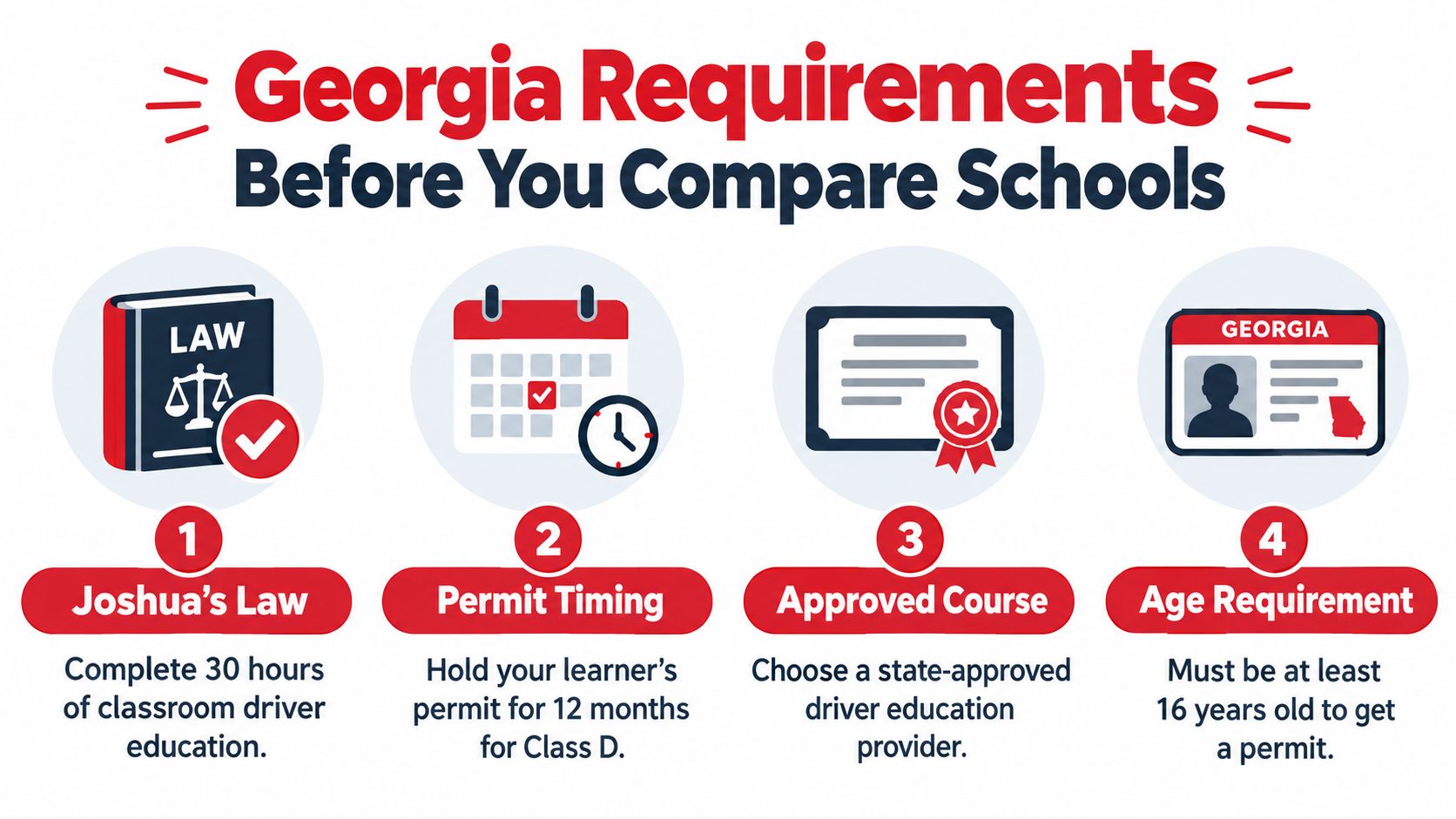 A visual guide outlining the four primary requirements for obtaining a driver's license in Georgia state.