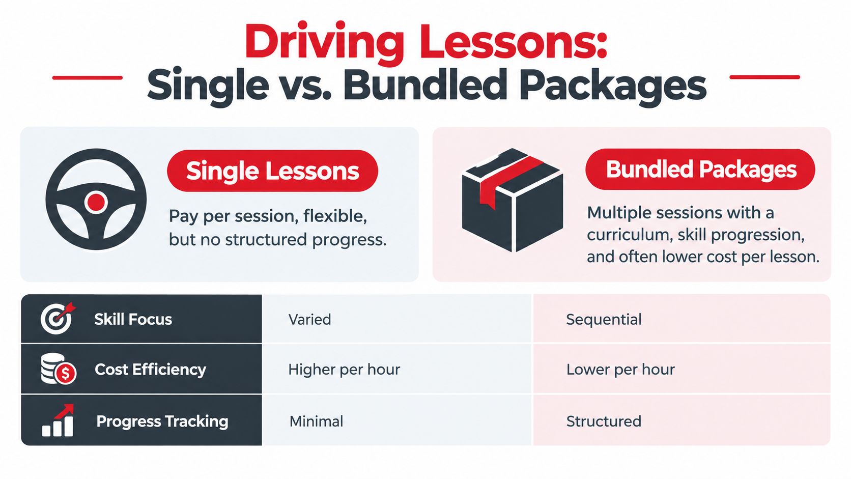 A comparison chart showing the benefits of single driving lessons versus bundled driving lesson packages.