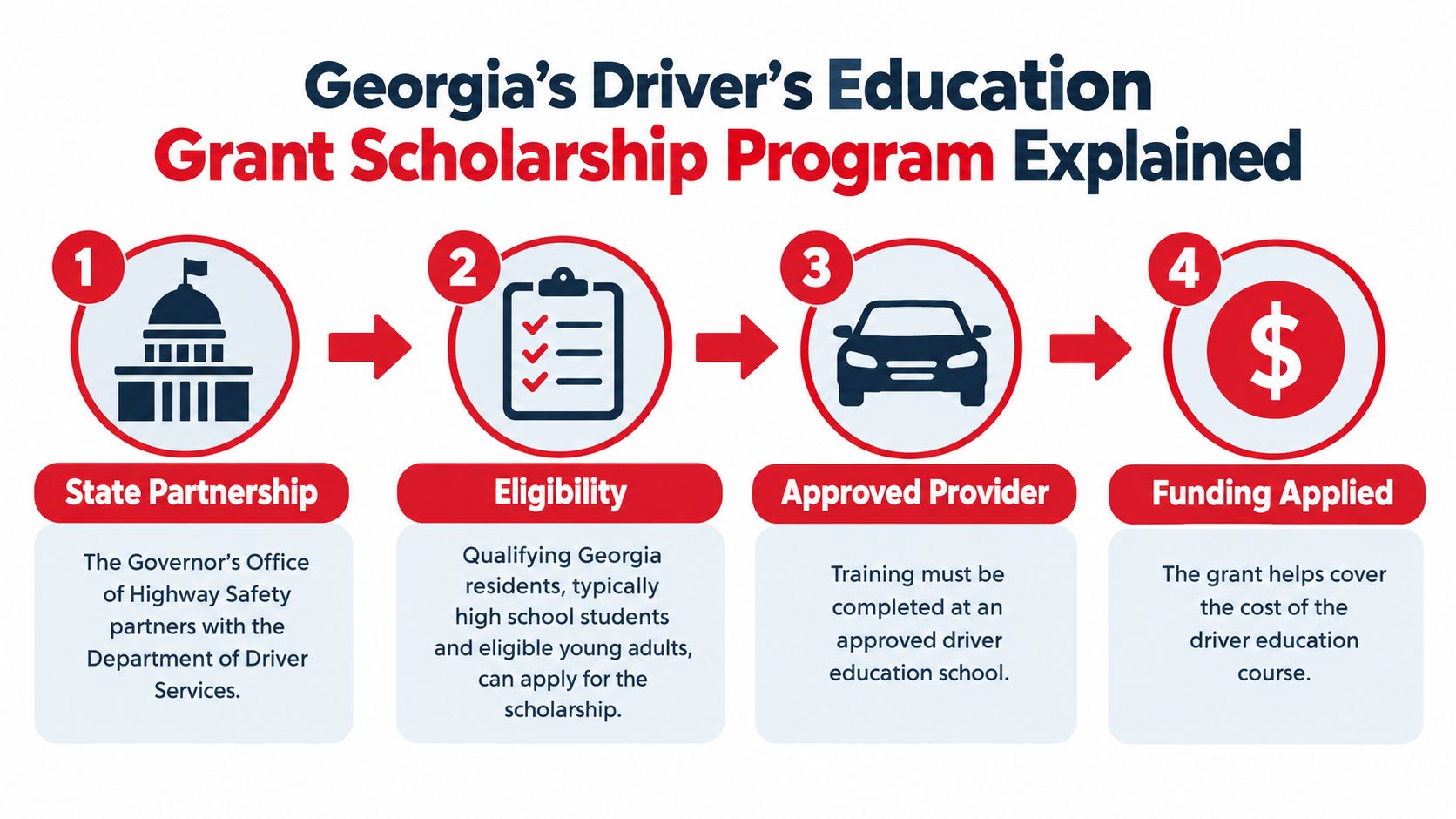 A four-step infographic explaining Georgia's Driver's Education Grant Scholarship Program process from state partnership to funding applied.