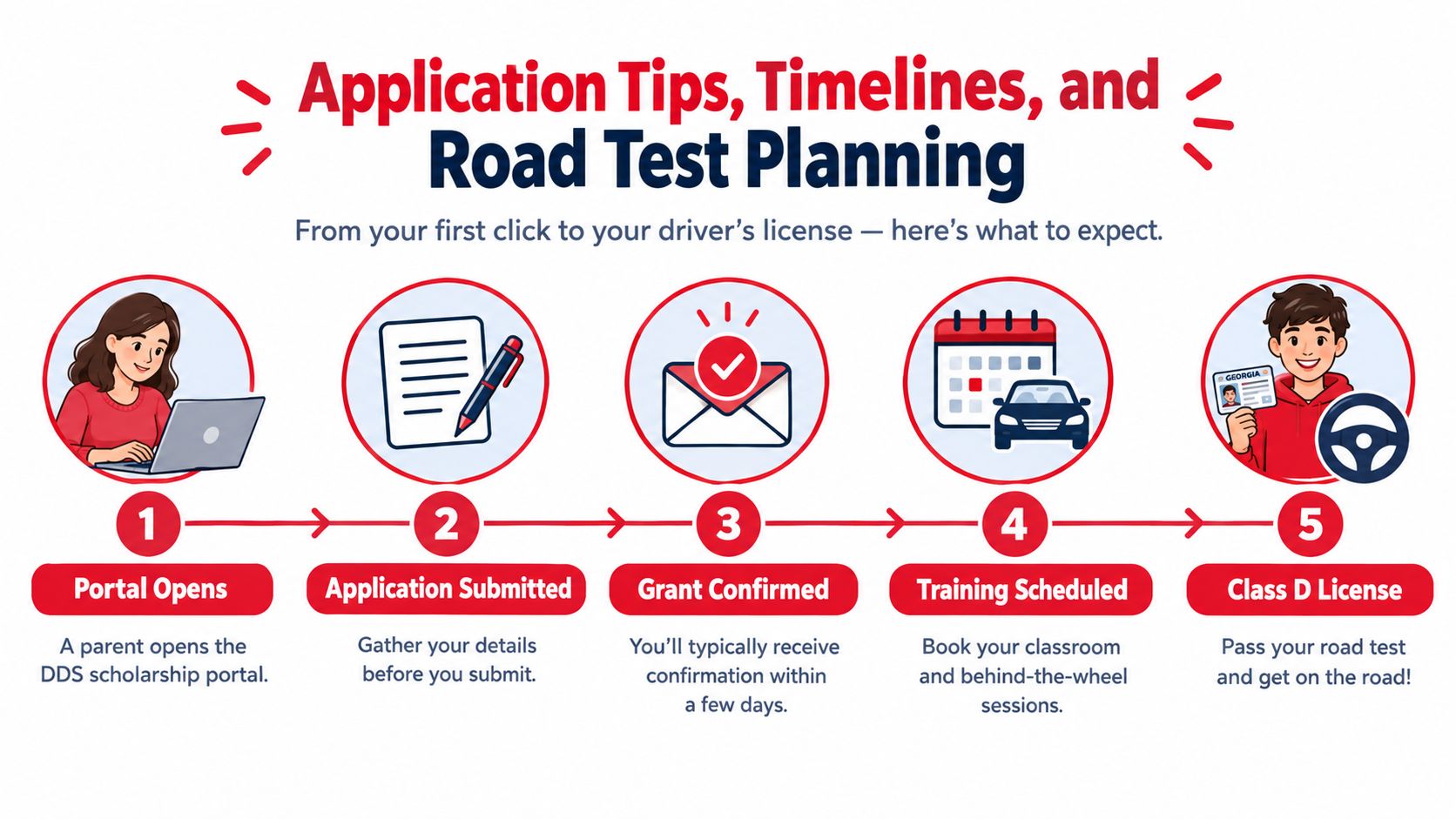 A flowchart infographic outlining the five-step process to apply for and obtain a driver's license scholarship.