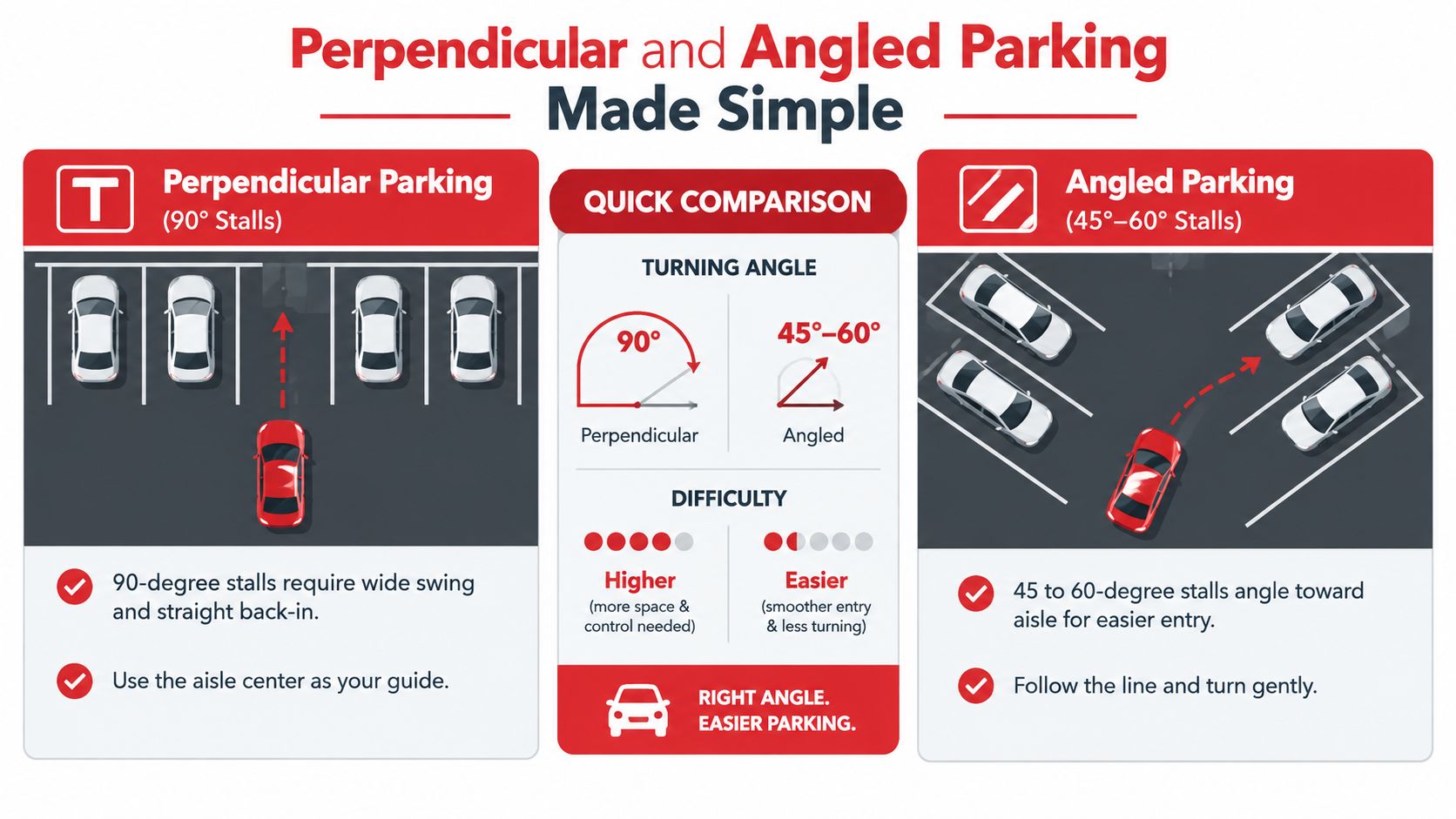 An infographic comparing perpendicular and angled parking techniques, highlighting turning angles, difficulty levels, and parking tips.