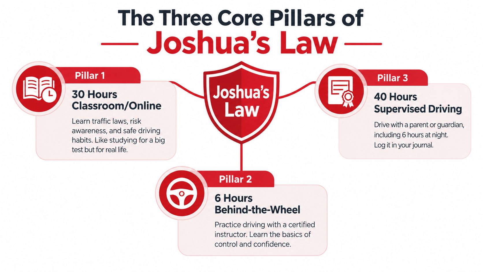 An infographic titled The Three Core Pillars of Joshua's Law outlining driver education requirements including coursework and driving hours.