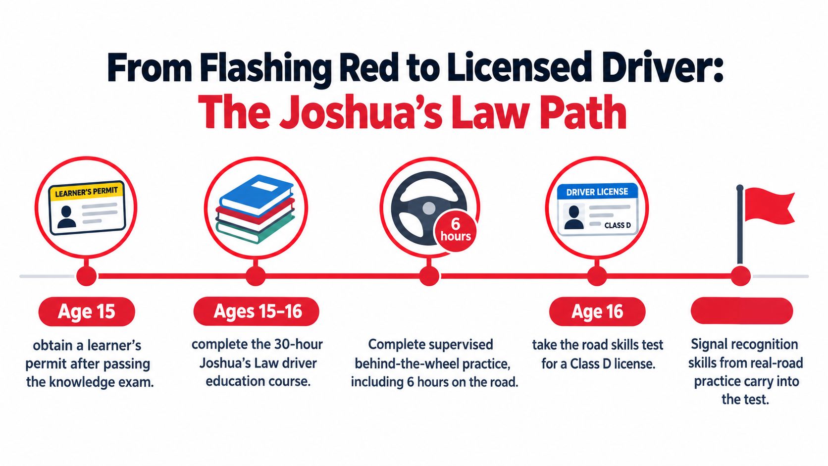 An infographic titled The Joshua's Law Path detailing the steps and age requirements for teen driver licensing.