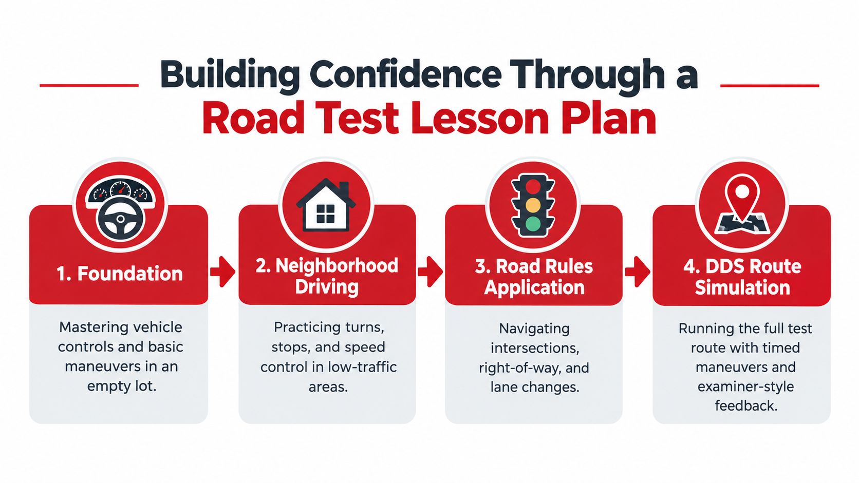 A four-step roadmap for a driving lesson plan designed to build confidence for a road test.