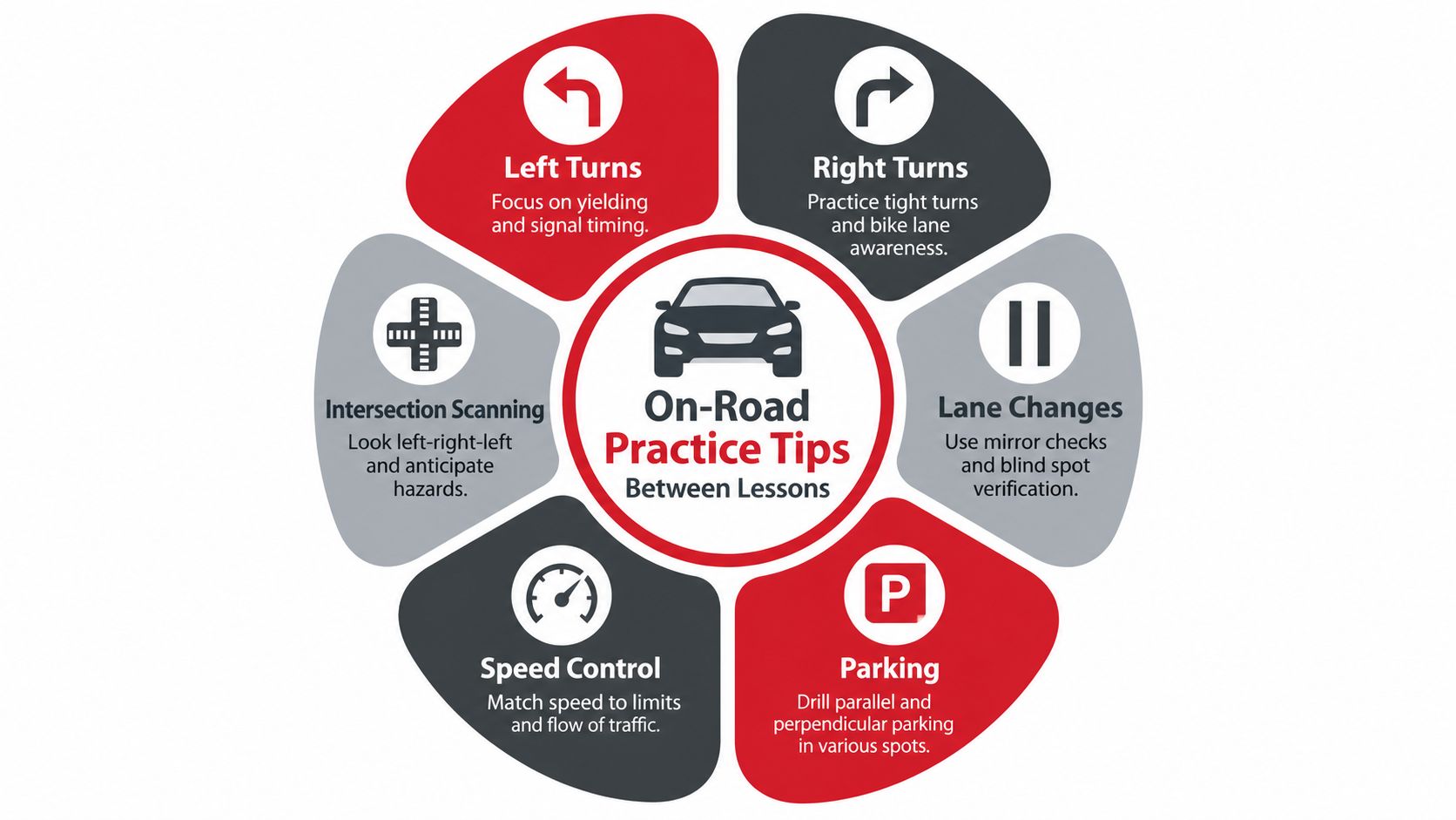 A circular infographic titled On-Road Practice Tips outlining essential driving skills like turning, parking, and speed control.